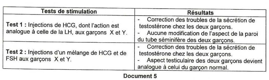- Le document 3 représente les résultats du dosage de testostérone durant 24 heures chez le garçon pubère normal (document 3a) et chez les garçons X et Y (document 3b). 1. a.