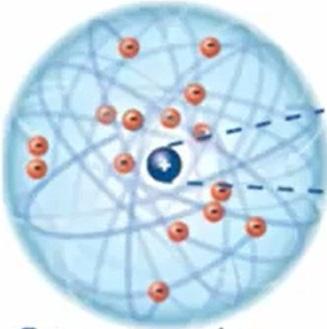 Activité ① 1- Les constituants de l atome Un atome est constitué d une partie centrale (le noyau), de charge