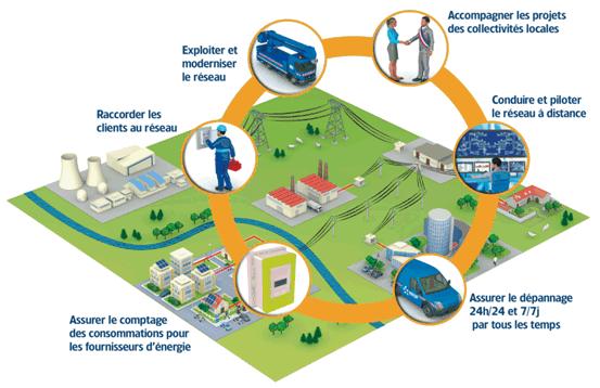 La place d ERDF au sein d un système électrique complexe Exploiter et moderniser le réseau (1,3 million de km) Raccorder les clients au réseau Accompagner les projets des