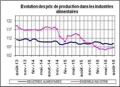 Une augmentation des prix de production dans les industries alimentaires Les prix de production dans les industries alimentaires se sont accrus de 0,7% au mois d août 2016, sous l effet d une