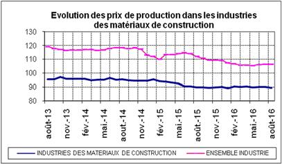 Une diminution des prix de production dans les industries des matériaux de construction Les prix de production dans les industries des matériaux de construction ont baissé de 0,6%, sous l