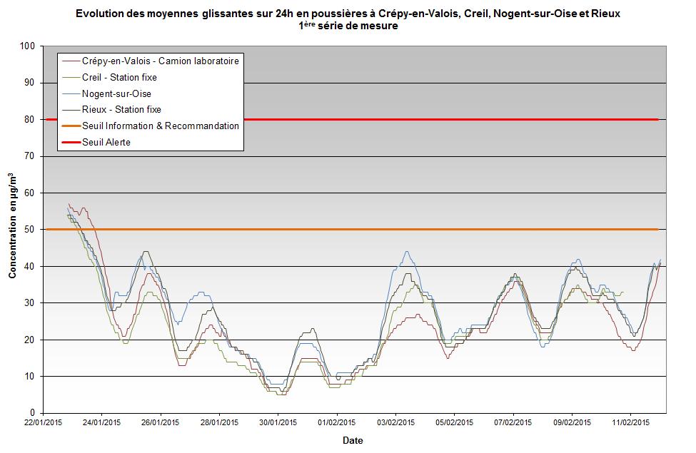 Les évolutions des concentrations horaires et des moyennes glissantes sur 24h en poussières (PM10) au cours des 4 campagnes sont relativement proches de celles de stations de Creil, Nogent-sur-Oise