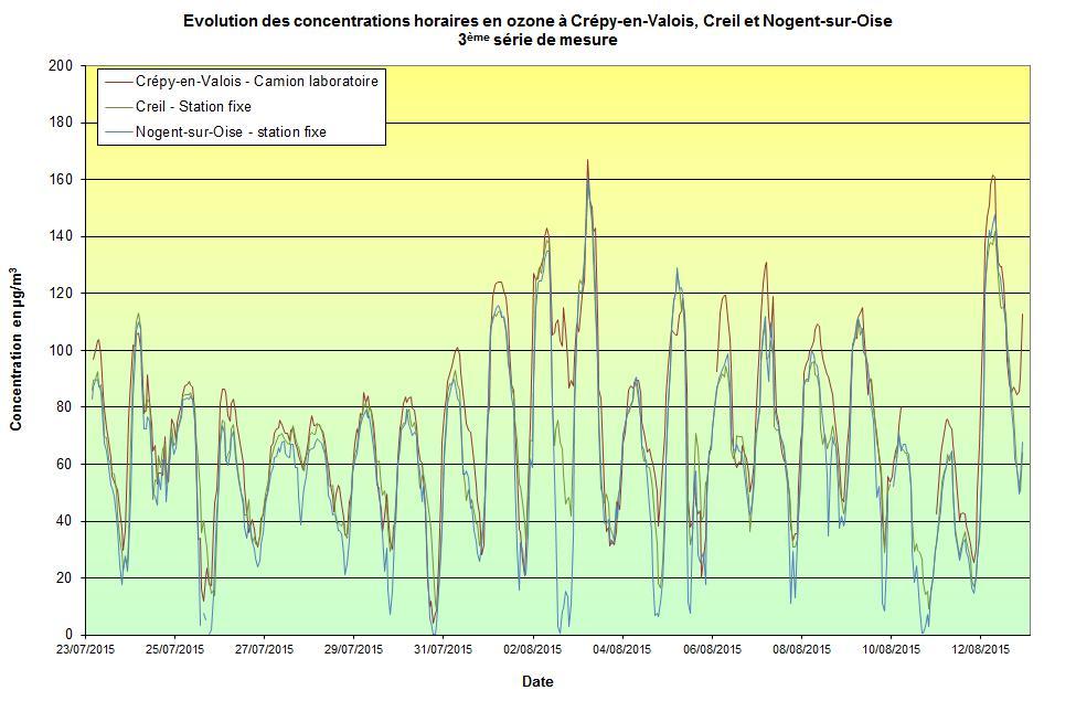 L évolution des concentrations horaires en ozone (O 3 ) est relativement proche entre les sites de mesures de Creil et Nogent-sur-Oise.