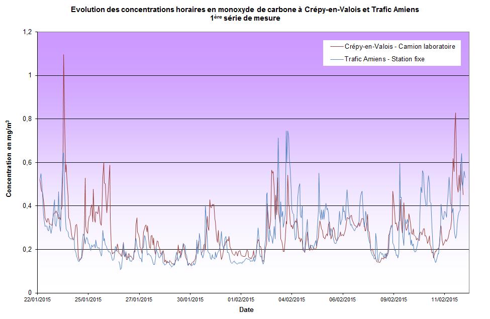 Les niveaux en monoxyde de carbone (CO) restent faibles et comparables à ceux des villes de Château-Thierry et Amiens Trafic.