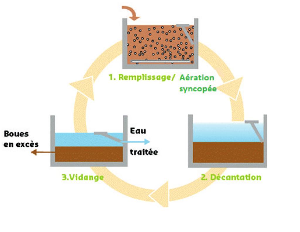 Annexe 3 Le procédé séquentiel SBR Le procédé SBR (réacteur discontinu séquentiel) effectue le traitement du carbone et de l azote dans un bassin unique grâce à une gestion adéquate des cycles