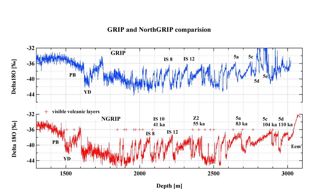 Lors de la dernière période interglaciaire il y a 125000 ans, les régions de l Arctique étaient plus chaudes qu aujourd hui (~ 5 C) et entre 1 et 2 C en