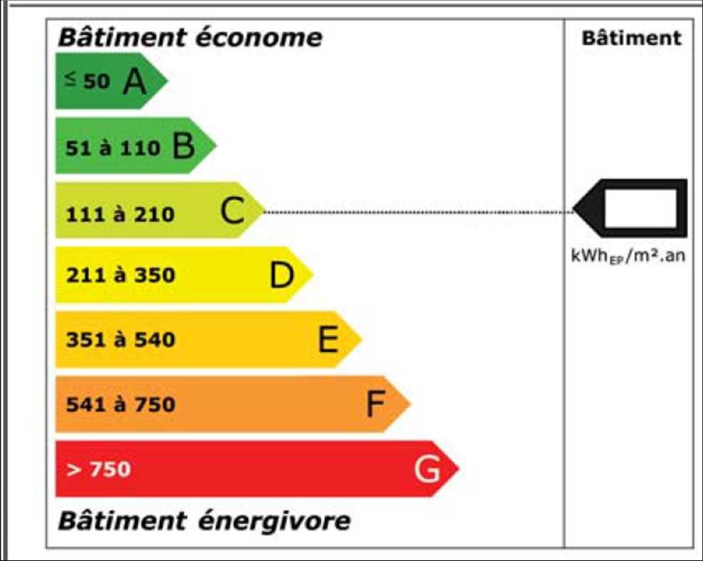 Conclusion : 200 kwhep/m² SU est un bon objectif Le poids de la consommation d électricité spécifique : Est difficilement compressible Permet une classe C au mieux Passer d une classe D ou E à
