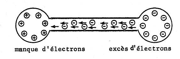 LA RESISTANCE ELECTRIQUE Selon que le fil conducteur reliant les deux corps de charges différentes est de nature ou de section variable,.