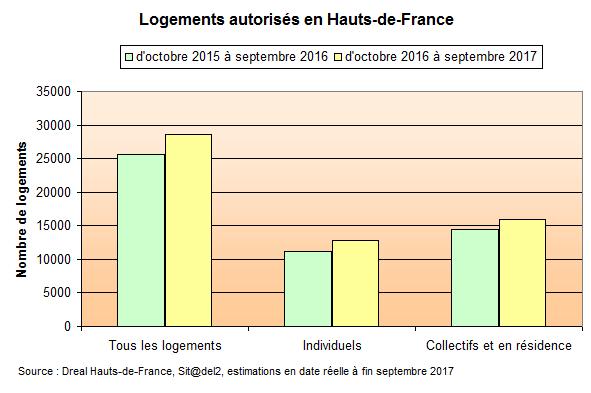 Ralentissement du nombre de logements autorisés au troisième trimestre 2017 En Hauts-de-France, au troisième trimestre 2017, le nombre de logements autorisés atteint 7 500 unités, soit un recul de