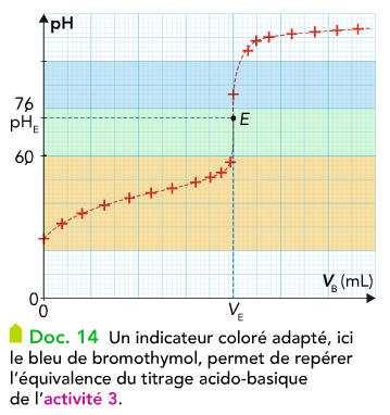 13/14 9. TITRAGE PAR COLORIMETRIE 9.1. Par changement de couleur du mélange - Lors d'un titrage colorimétrique, un changement de teinte du mélange réactionnel permet de repérer - l'équivalence.