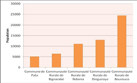 C. MILIEU HUMAIN. 1. Evolution La Communauté Rurale de Bourouco compte une population estimée à 24 407 habitants en 2010 (Source ARD/ Kolda) répartis dans 56 villages.