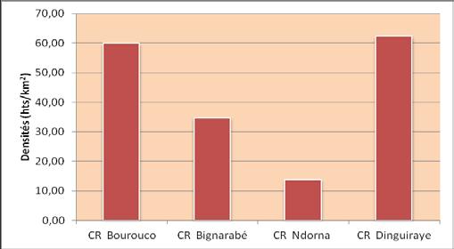 Figure 4: Population des Communautés rurales de l'arrondissement de Ndorna. Source: Enquêtes ARD/CR Bourouco. 2010.