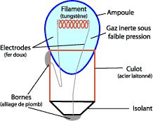 Incandescence classique 2.2 Sources à incandescence Principe : la lumière est émise par le filament de tungstène porté à incandescence dans une atmosphère de gaz inerte.