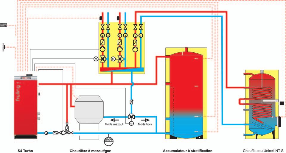 Un maximum de 4 accumulateurs, 8 accumulateurs d eau chaude et 18 circuits de chauffage peuvent être intégrés dans la gestion de la chaleur.
