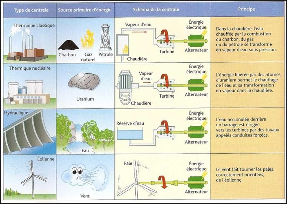4) Les autres types de centrales électriques a) Les autres façons de