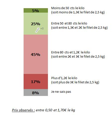 mais bien en deçà des légumes frais (83 %) et ce malgré une baisse d image de ces dernières d après l étude (fig.11).