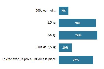 également évoquées (pour 62 % des Français) même si cette notion peut être corrélée à une meilleure mise en avant des produits (fig.23). Lors de l acte d achat (fig.