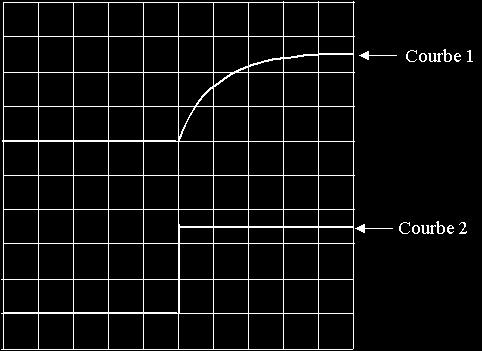 d) Déterminer à l'aide de l'oscillogramme de la figure 2 la valeur de t en expliquant la méthode utilisée. B ) On réalise maintenant le montage schématisé ci-contre.