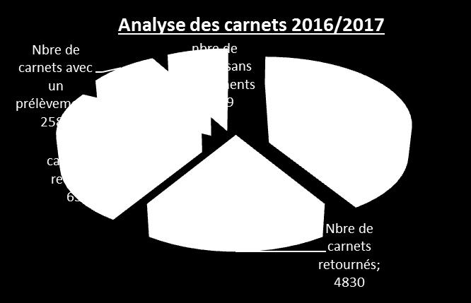 Comparaison des 2 dernières années Plus de carnets retournés en 2017/2018 (n = 5