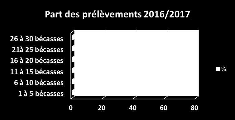 Typologie des prélèvements au cours des 2 dernières saisons 2016/2017 : conforme aux saisons précédentes avec plus de 80%