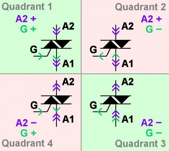 Principe fonctionnement triacs Il existe 4 façons de commander un triac, représentés par 4 quadrants.