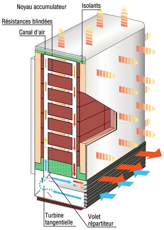 Le principe de fonctionnement de l Accuro 2 Ce radiateur électrique a été conçu pour se chauffer confortablement, tout en réalisant des économies.