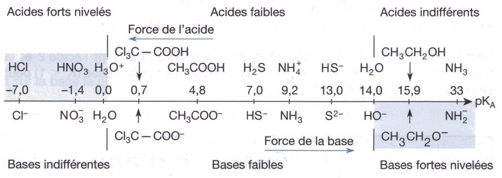 2.6 Modèle de la réaction prépondérante et échelle d acidité Lorsque plusieurs réactions acide-base peuvent avoir lieu en même temps, la réaction possédant la plus grande constante d équilibre est