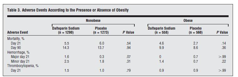 + HBPM prévention médicale Dalteparine 5000 U vs placebo (Prevent) Obèses (n= 1118), BMI = 33,8 ± 4,9 Non obèse : (n= 2563), BMI = 24,6 ± 3,8 Kucher N, Arch Int med 2005 60