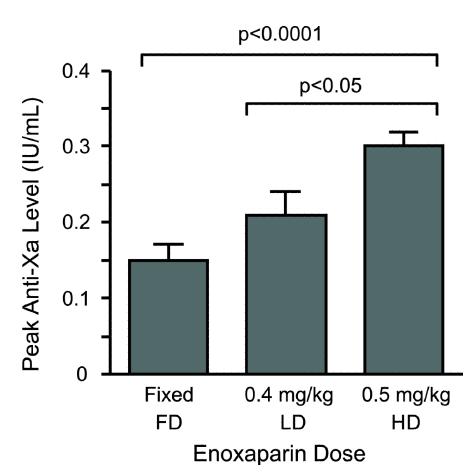 + HBPM prévention médicale Etudes basées sur activité anti-xa enoxaparine prophylactique cible : 0,1 et