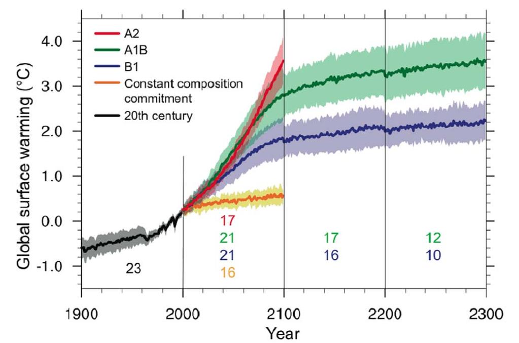Se projeter jusqu en 2100 et au delà: ex IPCC (2007) A partir d