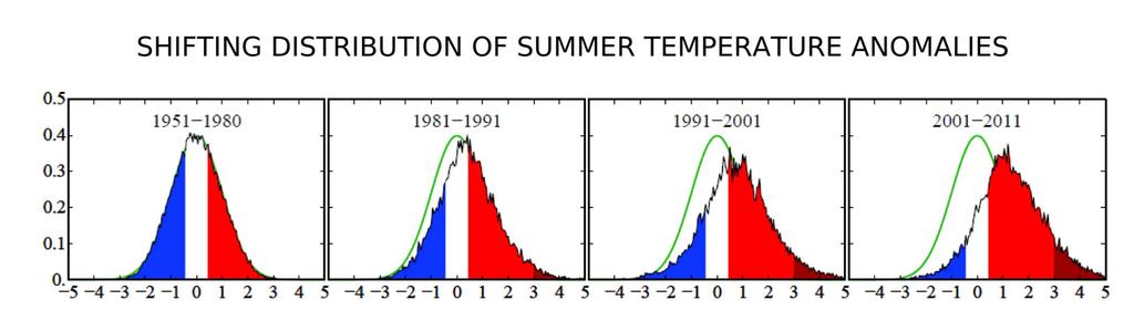 Changement de variabilité Distribution des anomalies de température d été (continents hémisphère nord) Période de référence (1951