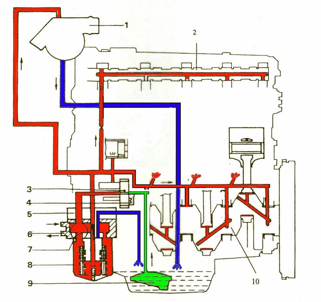 II.3.2/ Le circuit de lubrification (Circulation d huile dans