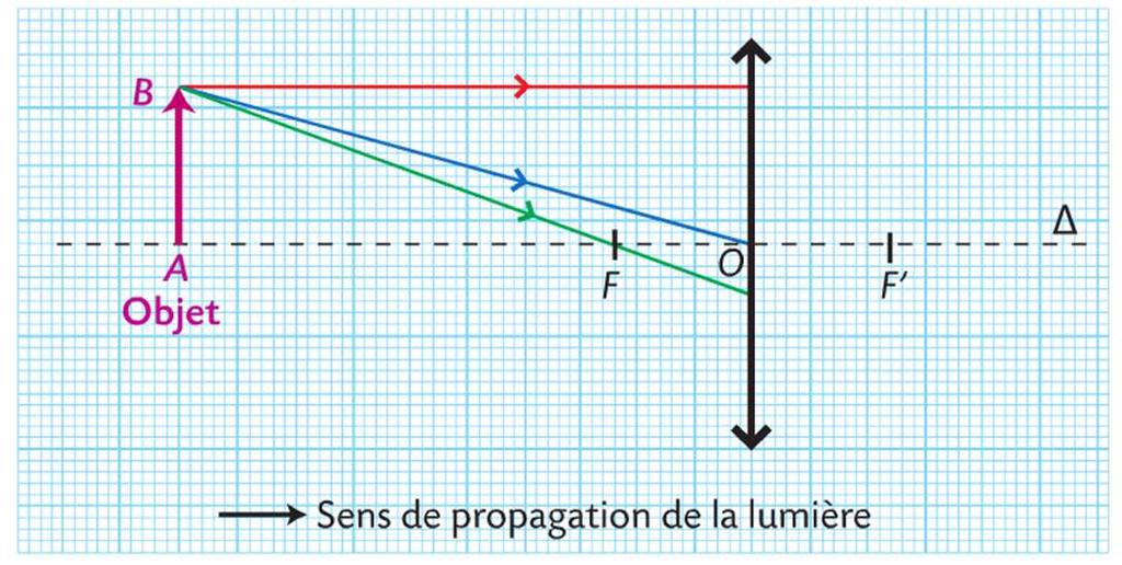 Document 1 : Modélisation d une lentille convergente Le point O symbolise le centre optique de la lentille et la droite Δ est son axe