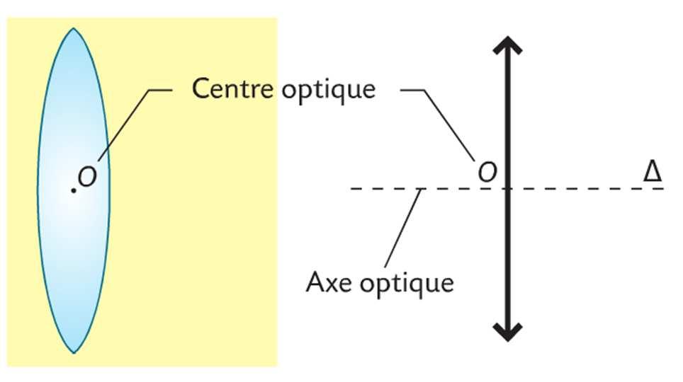 Document 2 : Les rayons lumineux Règle 1 : Tout rayon lumineux passant par le centre optique O d une lentille ne subit aucune déviation