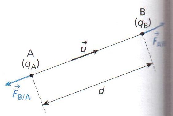 Force élecrique (ou force de coulomb ) q A opposée à q B Arcion L récion du suppor, noée R es une force de conc eercée pr un solide sur un ssème. L force de froemen, noée f.