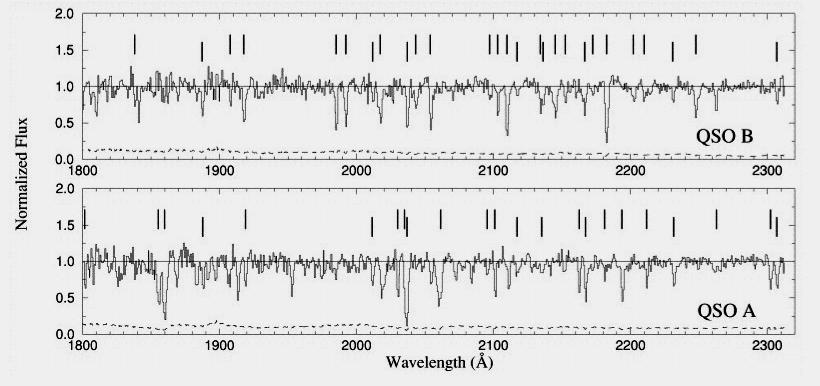 Observations de paires de quasars Statistiques sur les «coincidences» et «anticoincidences» --> contraintes sur la taille et la forme des