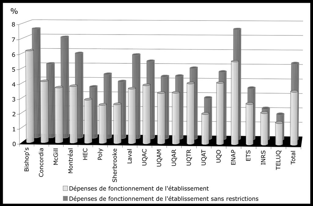 Statistiques générales des bibliothèques universitaires québécoises 2004-2005 CREPUQ A 7.