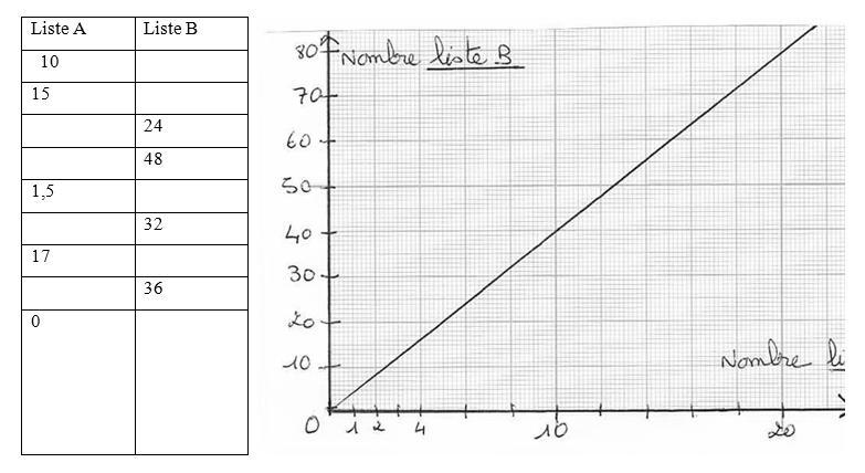 compétence numéro 141 : Je sais utiliser la proportionnalité sous une forme graphique.