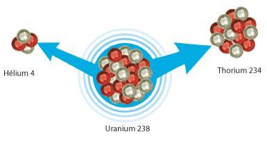 Emetteurs Thorium 232 Th Uranium 238 U Radium 226 Ra