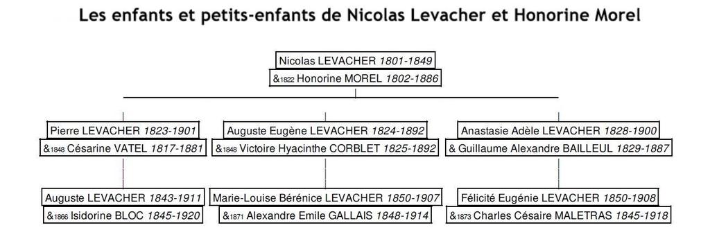 Le premier fils de Nicolas et Marguerite, Pierre Nicolas a épousé Anne Lebaillif en 1794 à Fontaine-la-Mallet.