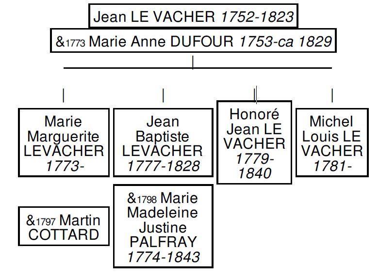 2. La branche de Jean Baptiste (1752-1823) Jean Baptiste, dit parfois Jean, s est marié avec Marie Anne Dufour le 12 juillet 1773 à Biville-la-Martel.