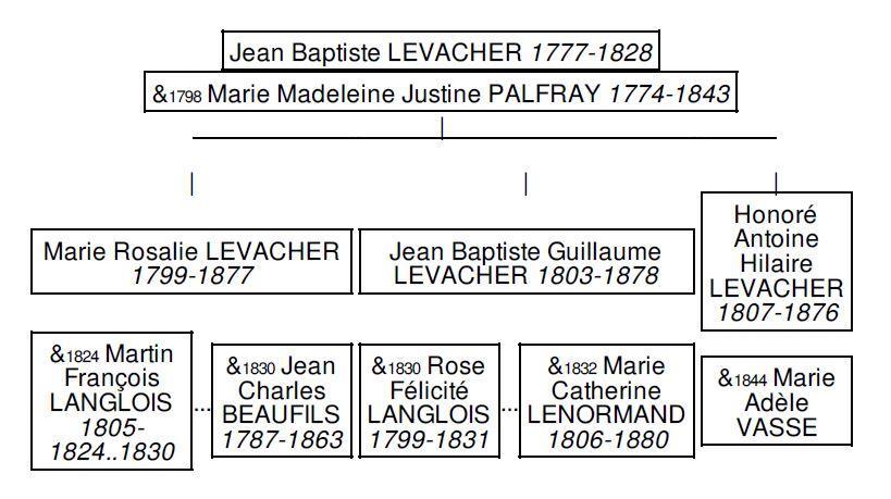 Cette branche est restée plus rurale. Parmi les enfants et petits-enfants de Jean Baptiste et Marie Anne, cinq ce sont mariés à Valmont, deux au Hanouard.