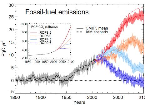 Les modèles de climat Utiliser un modèle de climat pour simuler le climat futur nécessite des hypothèses sur l évolution des concentrations de gaz à effet de serre et d aérosols.