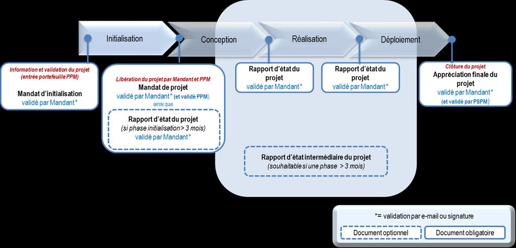 La contribution du projet à la stratégie de l EPFL et/ou à la stratégie de la VPSI; L impact sur l architecture IT; L impact sur la sécurité informatique; Les spécifications et l organisation du