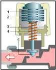 Principe de fonctionnement Éléments d'une vanne thermostatique : 1. Sonde de température ou bulbe thermostatique. 2. Poignée de réglage pour fixer le point de consigne. 3. Tige de transmission. 4.
