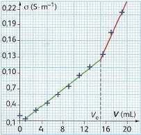 A l'équivalence: La conductance est minimale. Après l'équivalence: Le réactif limitant est H 3 O +. Il a totalement disparu et a été remplacé par des ions sodium Na +.