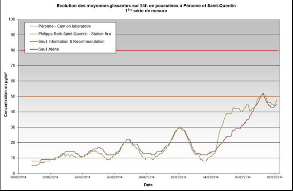 Les évolutions des concentrations horaires et des moyennes glissantes sur 24h en poussières (PM10) au cours des 4 campagnes sont relativement proches de celle de la station de Saint-Quentin (Philippe