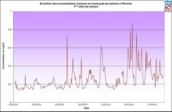 Les niveaux en monoxyde de carbone (CO) restent faibles et comparables à ceux des villes de Noyon et Pont-Sainte-Maxence.