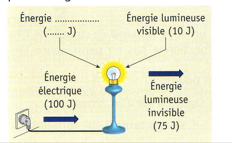 3 e ENERGIE ELECTRIQUE P 3 Exercices 1/ Economiser l énergie 1. Comment faire des économies d 'énergie? 2. De quoi dépend l 'énergie que nous consommons? 2/ Transformation et conversion 3.